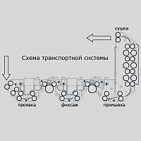Проявочная машина Colenta INDX 900
